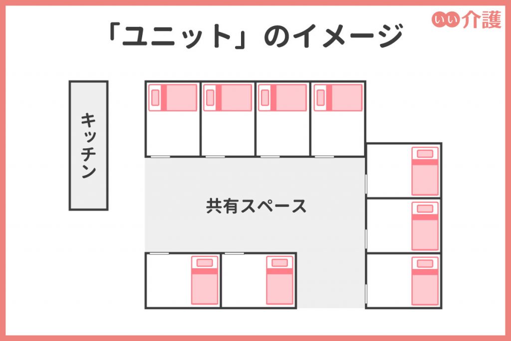 グループホームにおけるユニット形成のイメージ。共有スペースを取り囲むように個室が配置されている